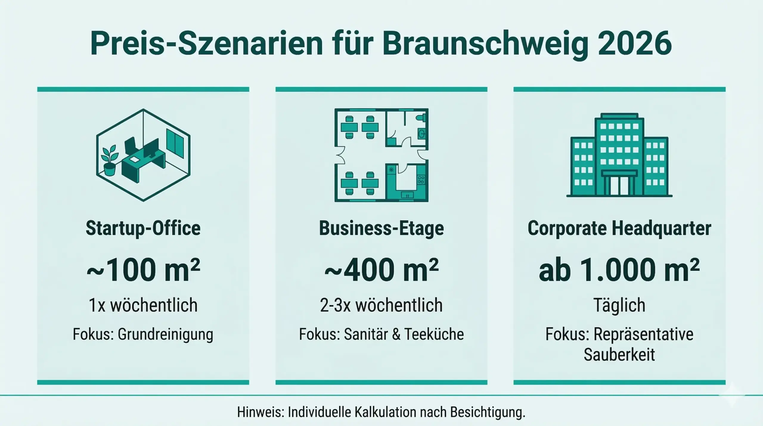 Büroreinigung Kosten Preisszenarien Bürofläche und Intervall Infografik